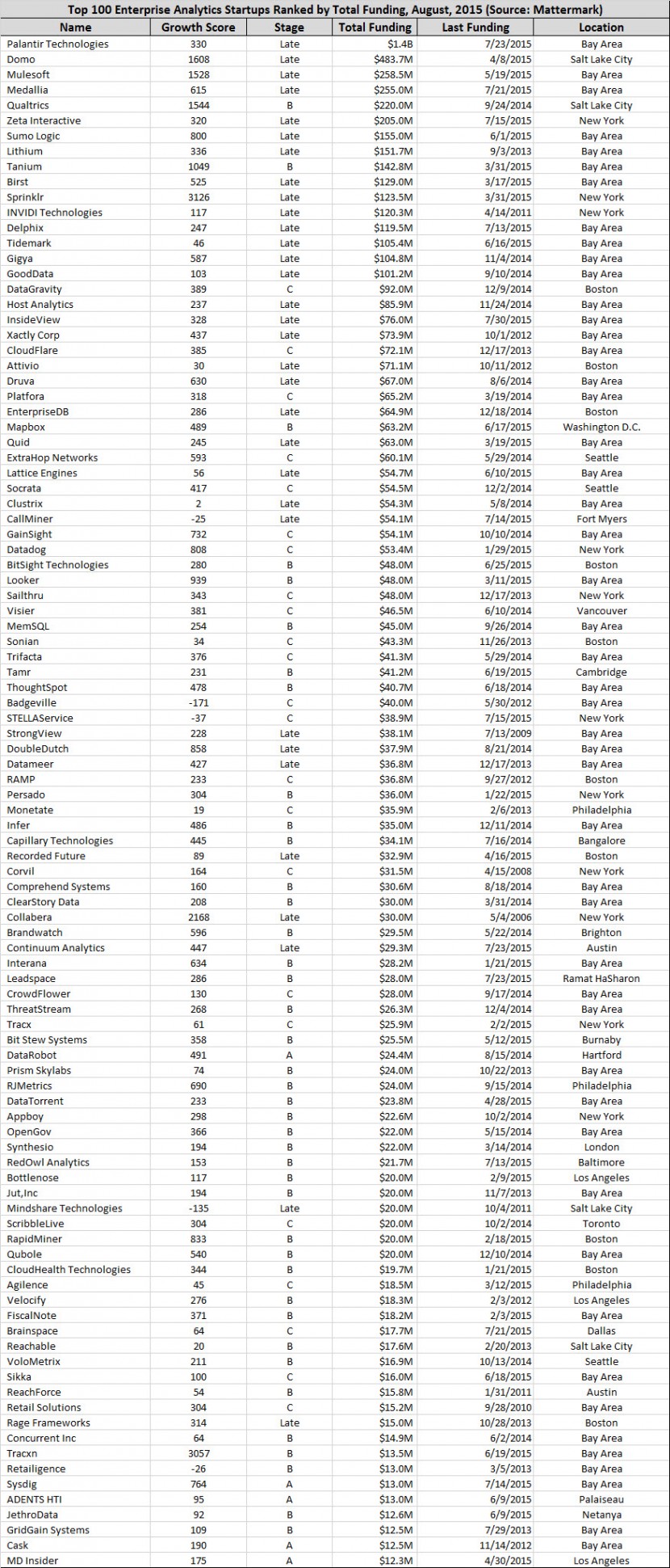 Top-100-analytics-startups1-830x1940