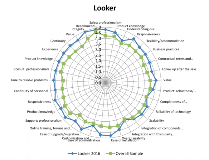 Customers Speak: Looker Tops Wisdom of Crowds Business Intelligence Report