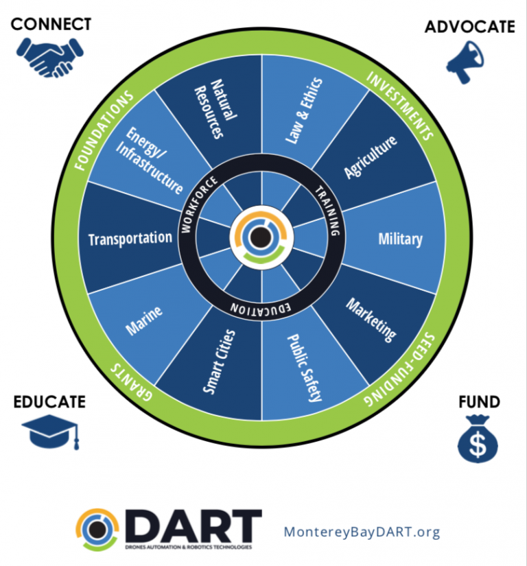 Monterey Bay Drone, Automation and Robotics technology (DART) initiative unites industry