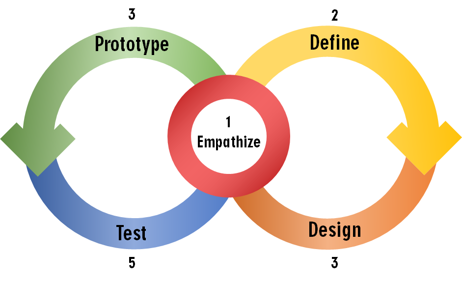 How Design Empathy Impacts the Development Process - Santa Cruz Tech Beat