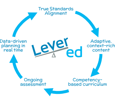Levered Learning Awarded Research-Based Design Product Certification